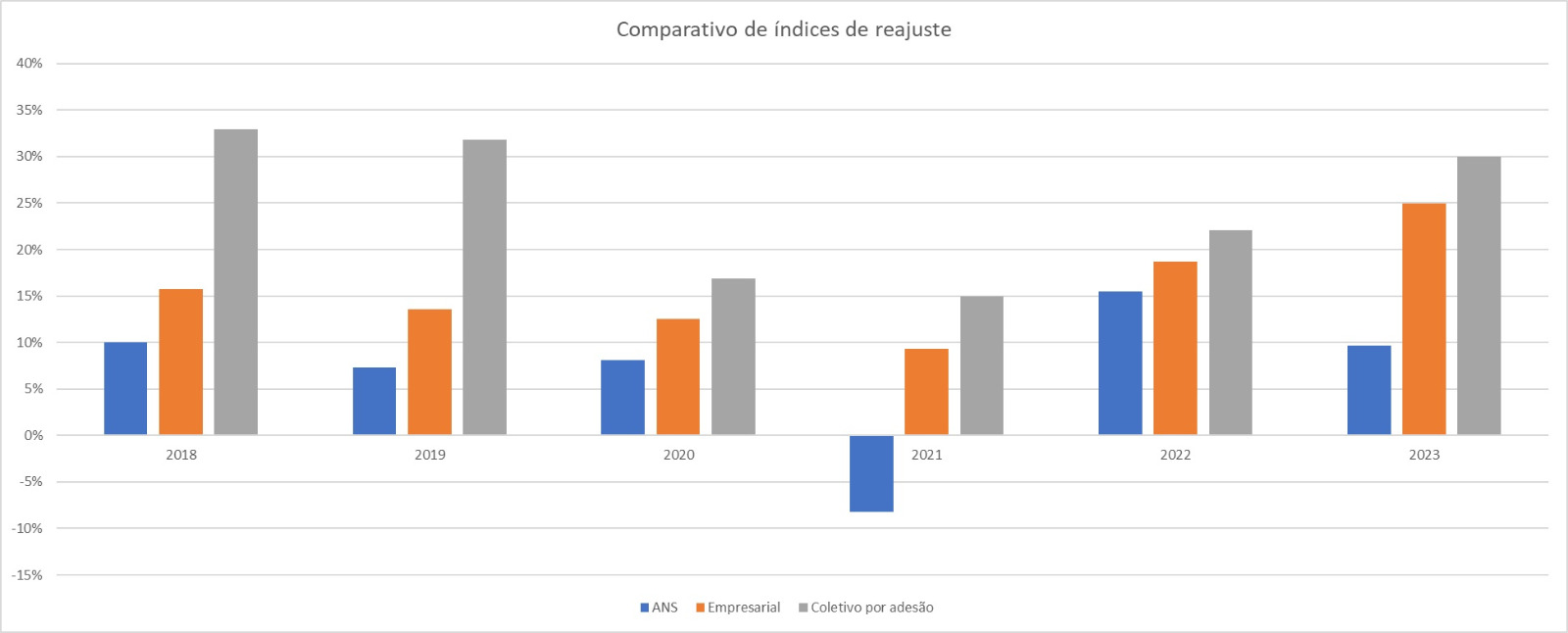 Comparativo de reajustes dos planos de saúde da SulAmérica